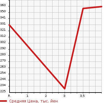 Аукционная статистика: График изменения цены TOYOTA Тойота  COROLLA FIELDER Королла Филдер  2014 1500 NZE164G 1.5X в зависимости от аукционных оценок