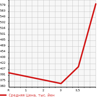 Аукционная статистика: График изменения цены TOYOTA Тойота  COROLLA FIELDER Королла Филдер  2015 1500 NZE164G 1.5X в зависимости от аукционных оценок