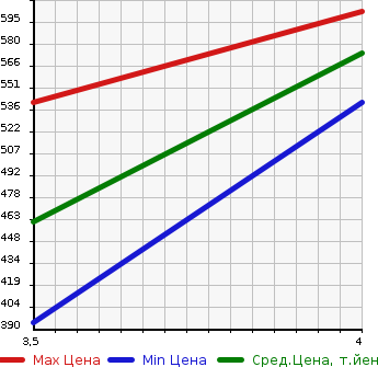 Аукционная статистика: График изменения цены TOYOTA Тойота  COROLLA FIELDER Королла Филдер  2016 1500 NZE164G 1.5X в зависимости от аукционных оценок