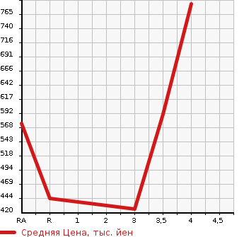 Аукционная статистика: График изменения цены TOYOTA Тойота  COROLLA FIELDER Королла Филдер  2017 1500 NZE164G 1.5X в зависимости от аукционных оценок