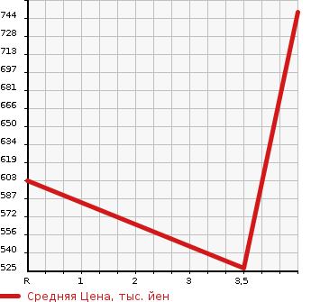 Аукционная статистика: График изменения цены TOYOTA Тойота  COROLLA FIELDER Королла Филдер  2018 1500 NZE164G 1.5X в зависимости от аукционных оценок