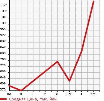 Аукционная статистика: График изменения цены TOYOTA Тойота  COROLLA FIELDER Королла Филдер  2019 1500 NZE164G 1.5X в зависимости от аукционных оценок