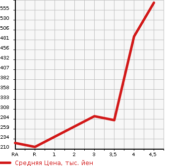 Аукционная статистика: График изменения цены TOYOTA Тойота  COROLLA FIELDER Королла Филдер  2012 1500 NZE164G 1.5X 4WD в зависимости от аукционных оценок