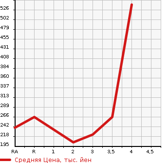 Аукционная статистика: График изменения цены TOYOTA Тойота  COROLLA FIELDER Королла Филдер  2013 1500 NZE164G 1.5X 4WD в зависимости от аукционных оценок