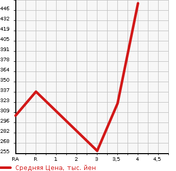 Аукционная статистика: График изменения цены TOYOTA Тойота  COROLLA FIELDER Королла Филдер  2014 1500 NZE164G 1.5X 4WD в зависимости от аукционных оценок