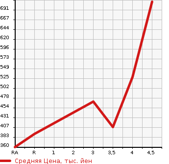 Аукционная статистика: График изменения цены TOYOTA Тойота  COROLLA FIELDER Королла Филдер  2015 1500 NZE164G 1.5X 4WD в зависимости от аукционных оценок