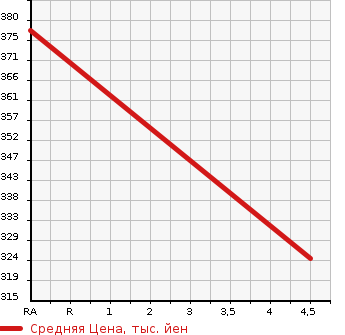 Аукционная статистика: График изменения цены TOYOTA Тойота  COROLLA FIELDER Королла Филдер  2013 1500 NZE164G 1.5X BUSINESS PACK 4WD в зависимости от аукционных оценок