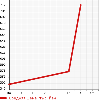 Аукционная статистика: График изменения цены TOYOTA Тойота  COROLLA FIELDER Королла Филдер  2017 1500 NZE164G 1.5X BUSINESS PACK 4WD в зависимости от аукционных оценок