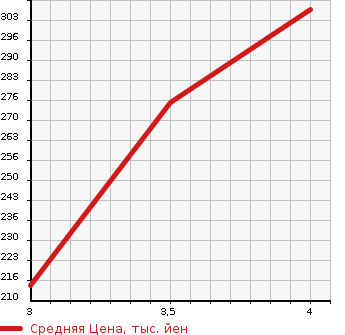 Аукционная статистика: График изменения цены TOYOTA Тойота  COROLLA FIELDER Королла Филдер  2013 1500 NZE164G 4WD в зависимости от аукционных оценок