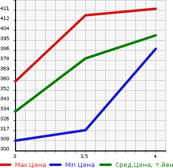 Аукционная статистика: График изменения цены TOYOTA Тойота  COROLLA FIELDER Королла Филдер  2015 1500 NZE164G 4WD в зависимости от аукционных оценок