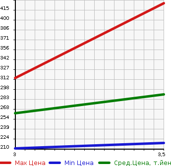 Аукционная статистика: График изменения цены TOYOTA Тойота  COROLLA FIELDER Королла Филдер  2014 1500 NZE164G 4WD 1.5G в зависимости от аукционных оценок