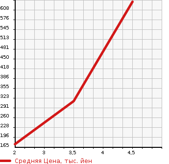 Аукционная статистика: График изменения цены TOYOTA Тойота  COROLLA FIELDER Королла Филдер  2012 1500 NZE164G 4WD 1.5G AERO TOURER в зависимости от аукционных оценок