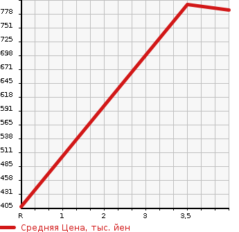 Аукционная статистика: График изменения цены TOYOTA Тойота  COROLLA FIELDER Королла Филдер  2014 1500 NZE164G 4WD 1.5G AERO TOURER WXB в зависимости от аукционных оценок