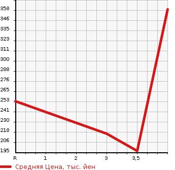 Аукционная статистика: График изменения цены TOYOTA Тойота  COROLLA FIELDER Королла Филдер  2012 1500 NZE164G 4WD 1.5X в зависимости от аукционных оценок