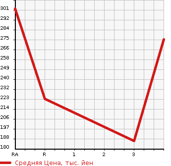 Аукционная статистика: График изменения цены TOYOTA Тойота  COROLLA FIELDER Королла Филдер  2013 1500 NZE164G 4WD 1.5X в зависимости от аукционных оценок