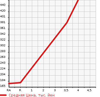 Аукционная статистика: График изменения цены TOYOTA Тойота  COROLLA FIELDER Королла Филдер  2014 1500 NZE164G 4WD 1.5X в зависимости от аукционных оценок