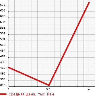 Аукционная статистика: График изменения цены TOYOTA Тойота  COROLLA FIELDER Королла Филдер  2015 1500 NZE164G 4WD 1.5X в зависимости от аукционных оценок