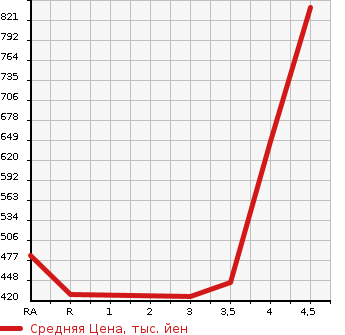 Аукционная статистика: График изменения цены TOYOTA Тойота  COROLLA FIELDER Королла Филдер  2016 1500 NZE164G 4WD 1.5X в зависимости от аукционных оценок
