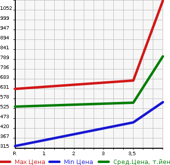 Аукционная статистика: График изменения цены TOYOTA Тойота  COROLLA FIELDER Королла Филдер  2018 1500 NZE164G 4WD 1.5X в зависимости от аукционных оценок