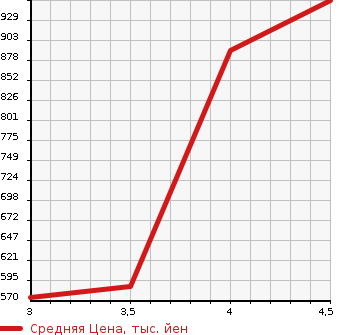 Аукционная статистика: График изменения цены TOYOTA Тойота  COROLLA FIELDER Королла Филдер  2018 1500 NZE164G 4WD 1.5X BUSINESS PACKAGE в зависимости от аукционных оценок