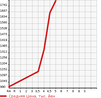 Аукционная статистика: График изменения цены TOYOTA Тойота  COROLLA FIELDER Королла Филдер  2020 1500 NZE164G EX в зависимости от аукционных оценок