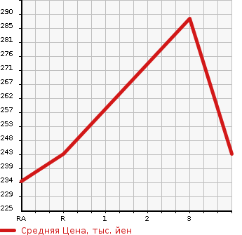 Аукционная статистика: График изменения цены TOYOTA Тойота  COROLLA FIELDER Королла Филдер  2007 1800 ZRE142G  в зависимости от аукционных оценок