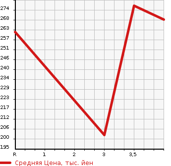 Аукционная статистика: График изменения цены TOYOTA Тойота  COROLLA FIELDER Королла Филдер  2009 1800 ZRE142G  в зависимости от аукционных оценок