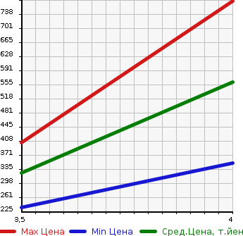 Аукционная статистика: График изменения цены TOYOTA Тойота  COROLLA FIELDER Королла Филдер  2011 1800 ZRE142G  в зависимости от аукционных оценок