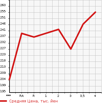 Аукционная статистика: График изменения цены TOYOTA Тойота  COROLLA FIELDER Королла Филдер  2007 1800 ZRE142G 1.8S в зависимости от аукционных оценок