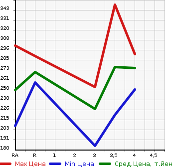 Аукционная статистика: График изменения цены TOYOTA Тойота  COROLLA FIELDER Королла Филдер  2009 1800 ZRE142G 1.8S в зависимости от аукционных оценок