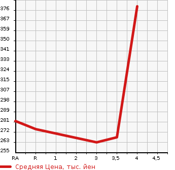 Аукционная статистика: График изменения цены TOYOTA Тойота  COROLLA FIELDER Королла Филдер  2012 1800 ZRE142G 1.8S в зависимости от аукционных оценок
