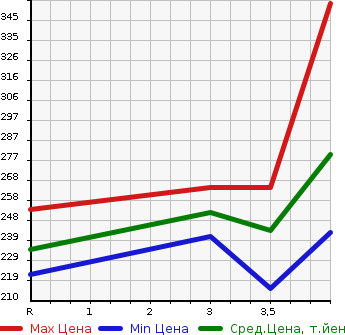 Аукционная статистика: График изменения цены TOYOTA Тойота  COROLLA FIELDER Королла Филдер  2006 1800 ZRE142G 1.8S AERO TOURER в зависимости от аукционных оценок