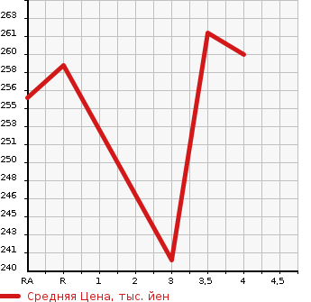 Аукционная статистика: График изменения цены TOYOTA Тойота  COROLLA FIELDER Королла Филдер  2008 1800 ZRE142G 1.8S AERO TOURER в зависимости от аукционных оценок