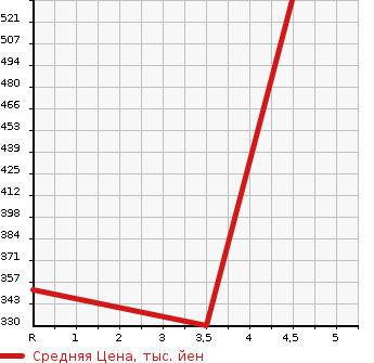 Аукционная статистика: График изменения цены TOYOTA Тойота  COROLLA FIELDER Королла Филдер  2012 1800 ZRE142G 1.8S AERO TOURER в зависимости от аукционных оценок