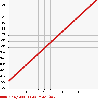 Аукционная статистика: График изменения цены TOYOTA Тойота  COROLLA FIELDER Королла Филдер  2012 1800 ZRE142G S в зависимости от аукционных оценок