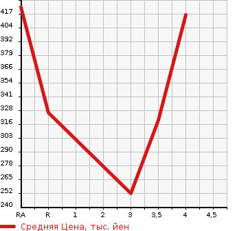 Аукционная статистика: График изменения цены TOYOTA Тойота  COROLLA FIELDER Королла Филдер  2010 1800 ZRE142G S 202 в зависимости от аукционных оценок