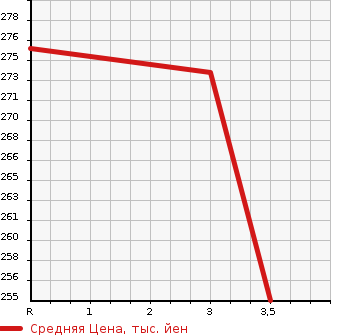 Аукционная статистика: График изменения цены TOYOTA Тойота  COROLLA FIELDER Королла Филдер  2007 1800 ZRE142G S AERO TOURER в зависимости от аукционных оценок
