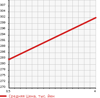 Аукционная статистика: График изменения цены TOYOTA Тойота  COROLLA FIELDER Королла Филдер  2009 1800 ZRE142G S AERO TOURER в зависимости от аукционных оценок