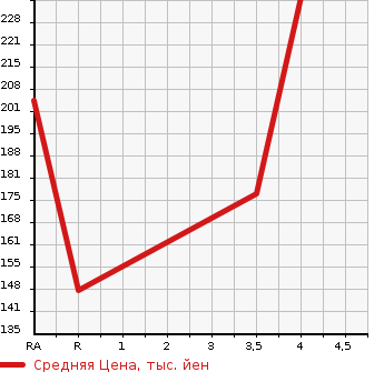 Аукционная статистика: График изменения цены TOYOTA Тойота  COROLLA FIELDER Королла Филдер  2007 1800 ZRE144G 1.8S в зависимости от аукционных оценок