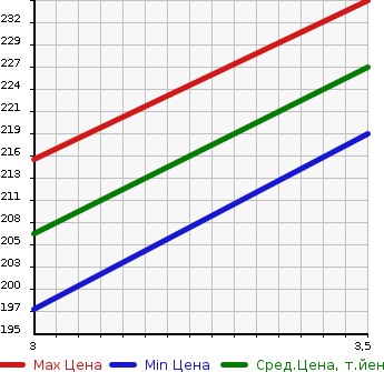 Аукционная статистика: График изменения цены TOYOTA Тойота  COROLLA FIELDER Королла Филдер  2009 1800 ZRE144G 1.8S в зависимости от аукционных оценок