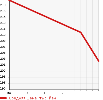 Аукционная статистика: График изменения цены TOYOTA Тойота  COROLLA FIELDER Королла Филдер  2006 1800 ZRE144G 1.8S 4WD в зависимости от аукционных оценок