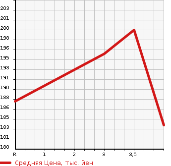 Аукционная статистика: График изменения цены TOYOTA Тойота  COROLLA FIELDER Королла Филдер  2007 1800 ZRE144G 1.8S 4WD в зависимости от аукционных оценок