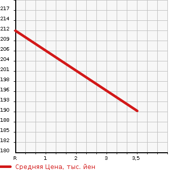 Аукционная статистика: График изменения цены TOYOTA Тойота  COROLLA FIELDER Королла Филдер  2008 1800 ZRE144G 1.8S 4WD в зависимости от аукционных оценок