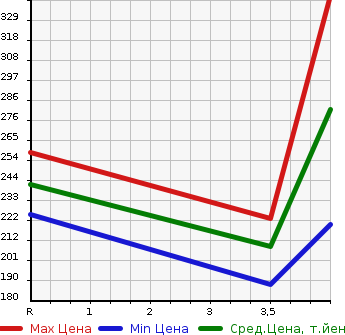 Аукционная статистика: График изменения цены TOYOTA Тойота  COROLLA FIELDER Королла Филдер  2009 1800 ZRE144G 1.8S 4WD в зависимости от аукционных оценок