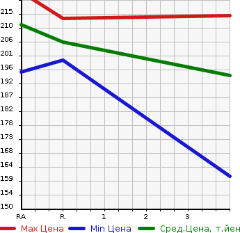 Аукционная статистика: График изменения цены TOYOTA Тойота  COROLLA FIELDER Королла Филдер  2007 1800 ZRE144G 1.8S AERO TOURER 4WD в зависимости от аукционных оценок