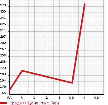 Аукционная статистика: График изменения цены TOYOTA Тойота  COROLLA FIELDER Королла Филдер  2009 1800 ZRE144G 1.8S AERO TOURER 4WD в зависимости от аукционных оценок