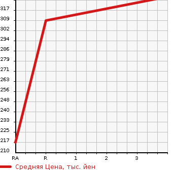 Аукционная статистика: График изменения цены TOYOTA Тойота  COROLLA FIELDER Королла Филдер  2011 1800 ZRE144G 1.8S AERO TOURER 4WD в зависимости от аукционных оценок