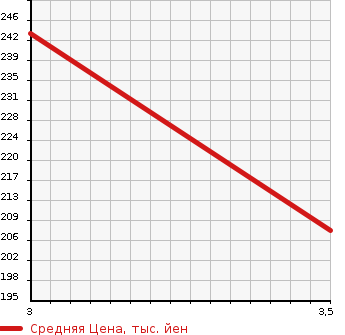 Аукционная статистика: График изменения цены TOYOTA Тойота  COROLLA FIELDER Королла Филдер  2012 1800 ZRE144G 1.8S AERO TOURER 4WD в зависимости от аукционных оценок