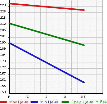Аукционная статистика: График изменения цены TOYOTA Тойота  COROLLA FIELDER Королла Филдер  2006 1800 ZRE144G 4WD 1.8S в зависимости от аукционных оценок