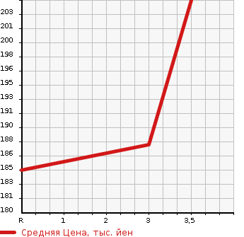 Аукционная статистика: График изменения цены TOYOTA Тойота  COROLLA FIELDER Королла Филдер  2007 1800 ZRE144G 4WD 1.8S в зависимости от аукционных оценок